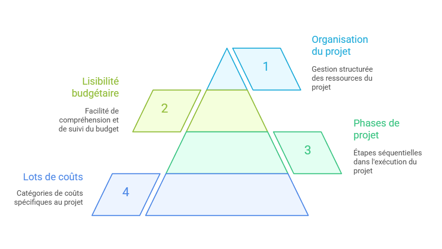 Illustration du classement par lots