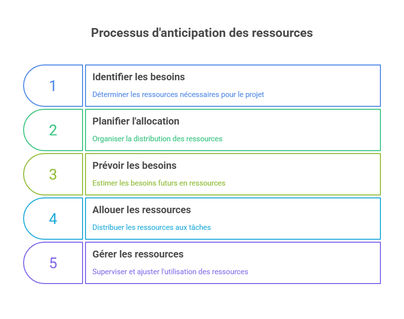 Illustration de l'anticipation des ressources