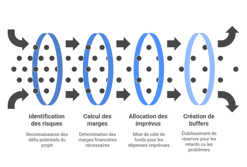 Illustration des marges et imprévus