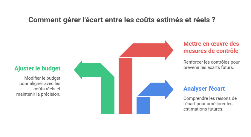 Illustration coût estimé vs réel