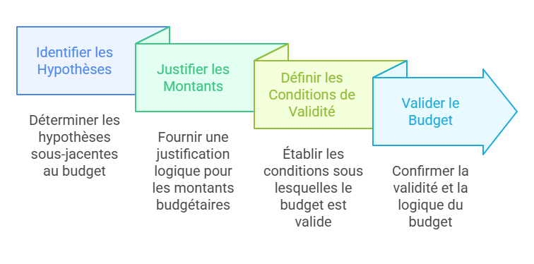 Illustration des hypothèses et conditions