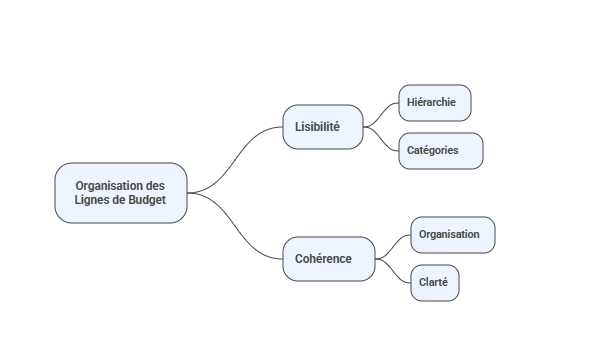 Illustration de l'organisation par catégories