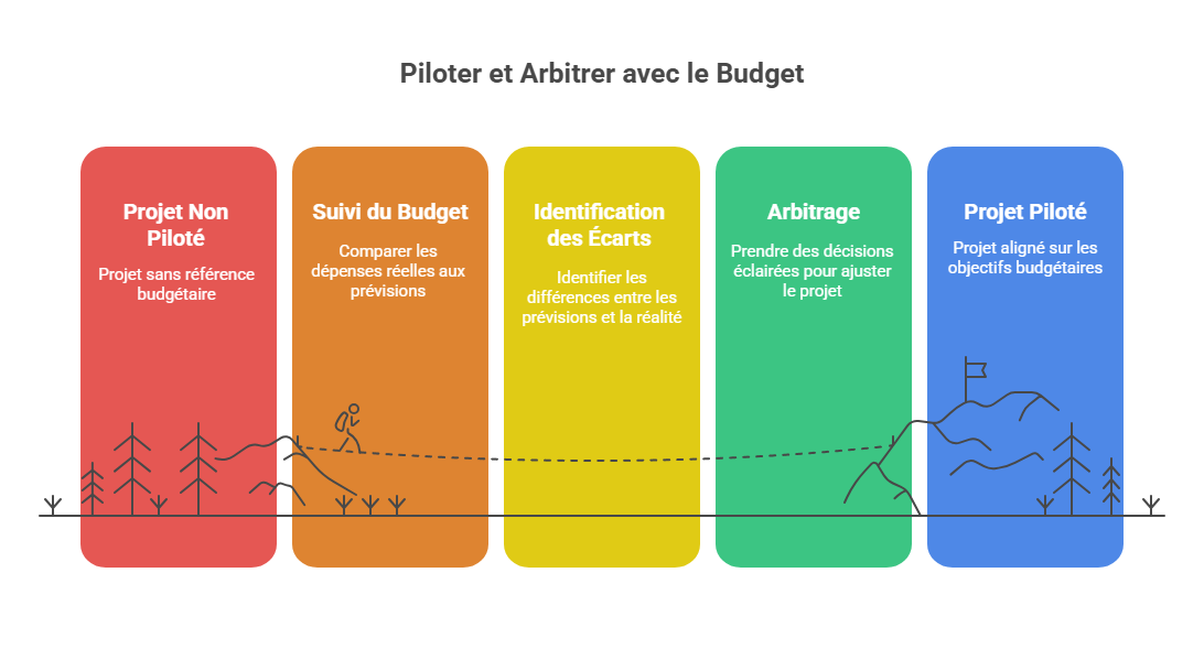 Illustration du pilotage et arbitrage