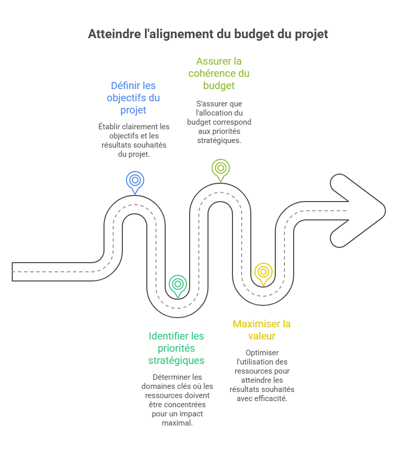 Illustration de l'alignement stratégique