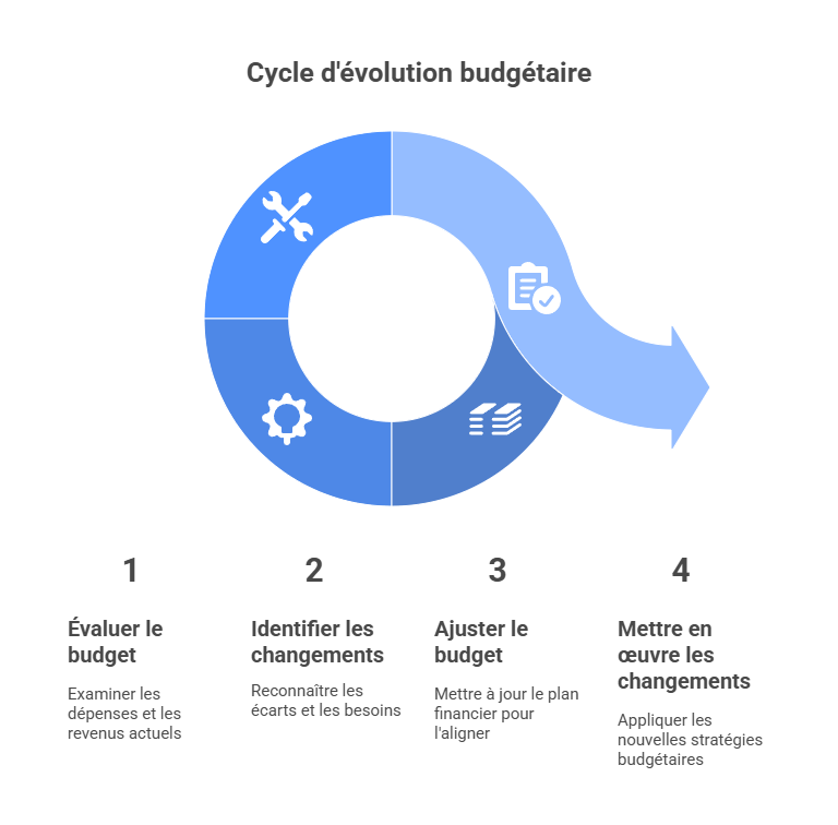 Illustration de l'évolution du projet