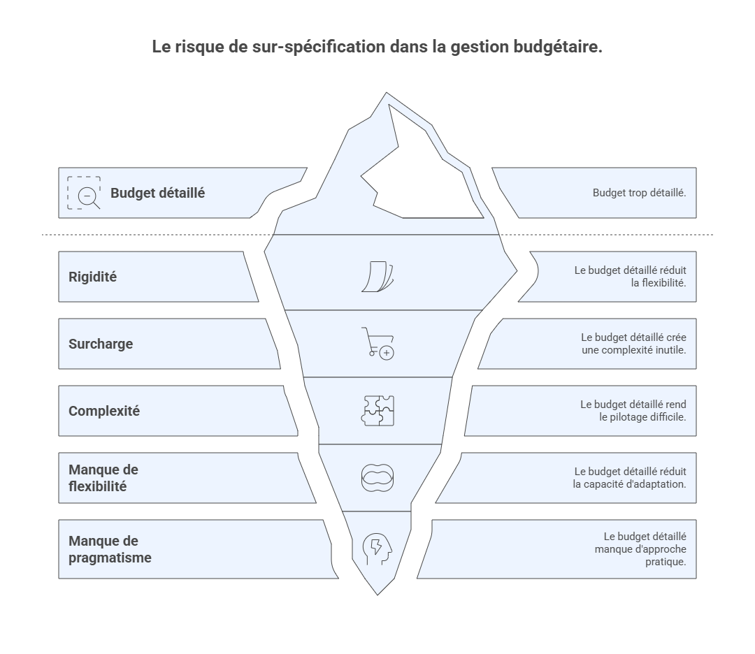 Illustration de la sur-spécification