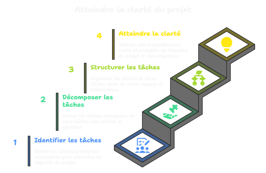 Illustration sur l'identification des tâches