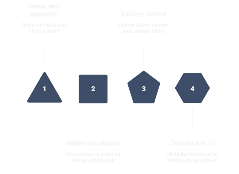 Illustration sur l'estimation en JH