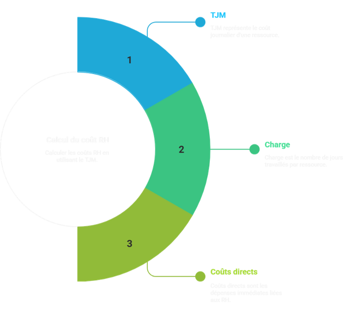 Illustration sur le calcul du coût RH