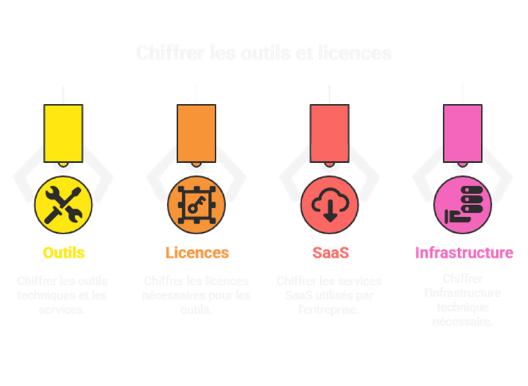 Illustration sur le chiffrage des outils