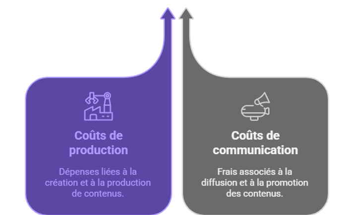 Illustration sur les coûts de production