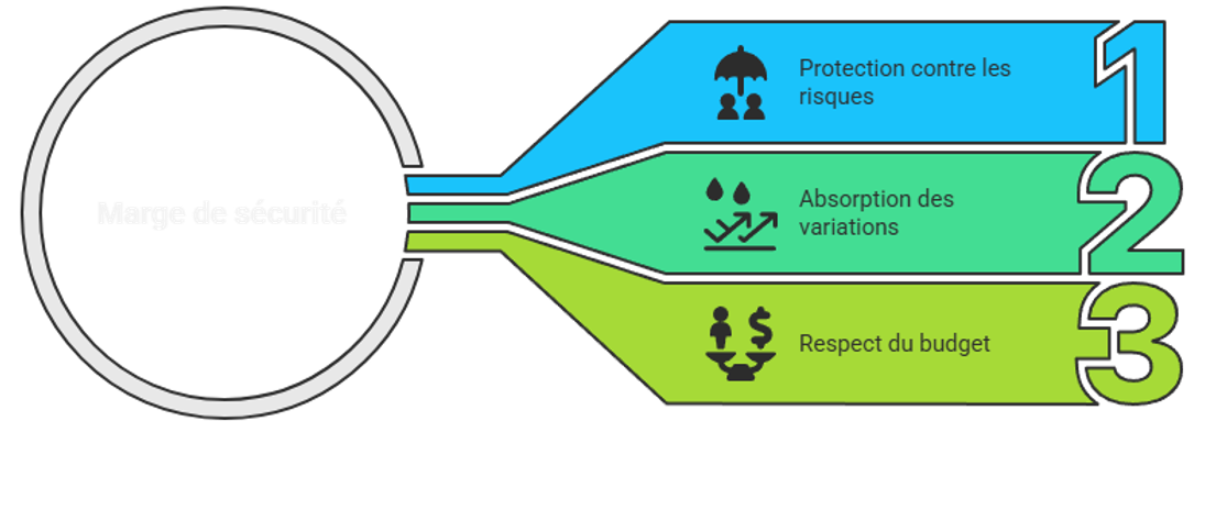 Illustration sur les marges de sécurité