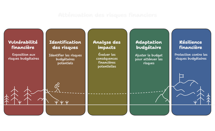 Illustration sur l'évaluation des risques