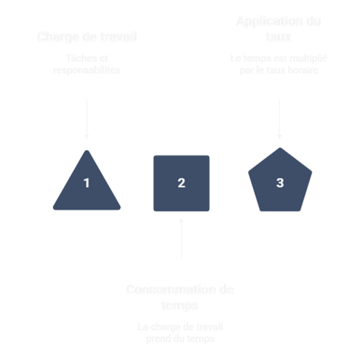 Illustration sur les liens charge/durée/coût
