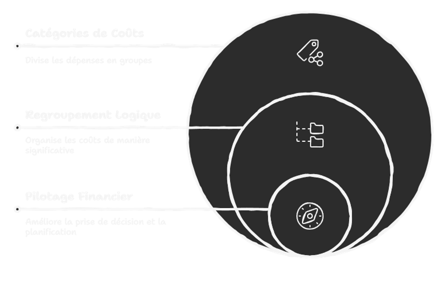 Illustration sur les catégories de coûts