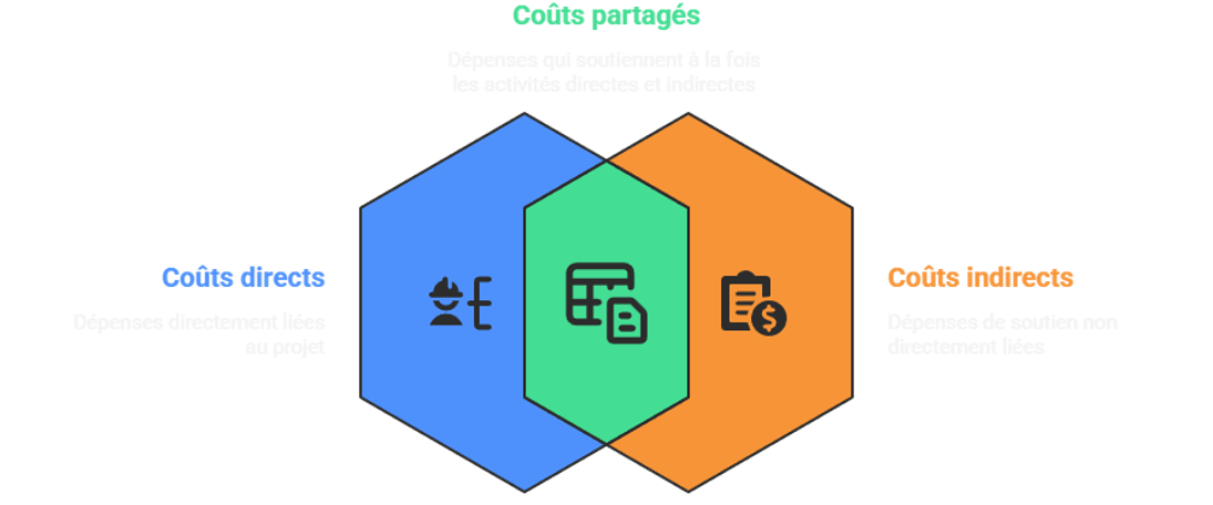 Illustration sur l'addition des coûts