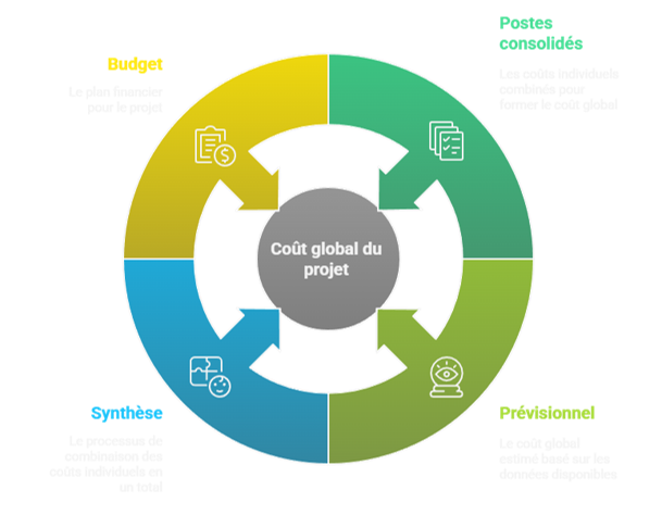 Illustration sur le coût global