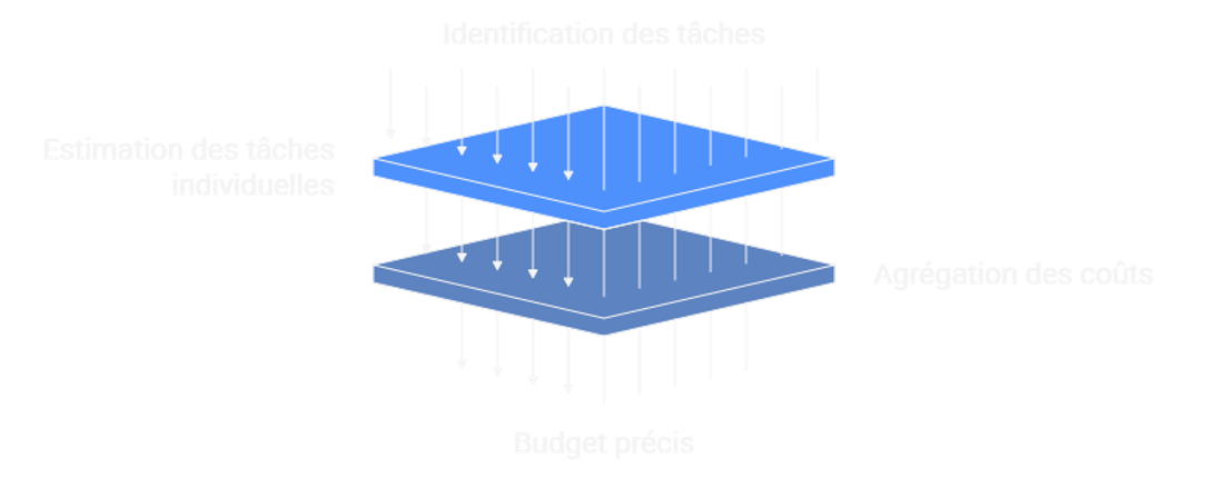 Illustration sur l'estimation bottom-up