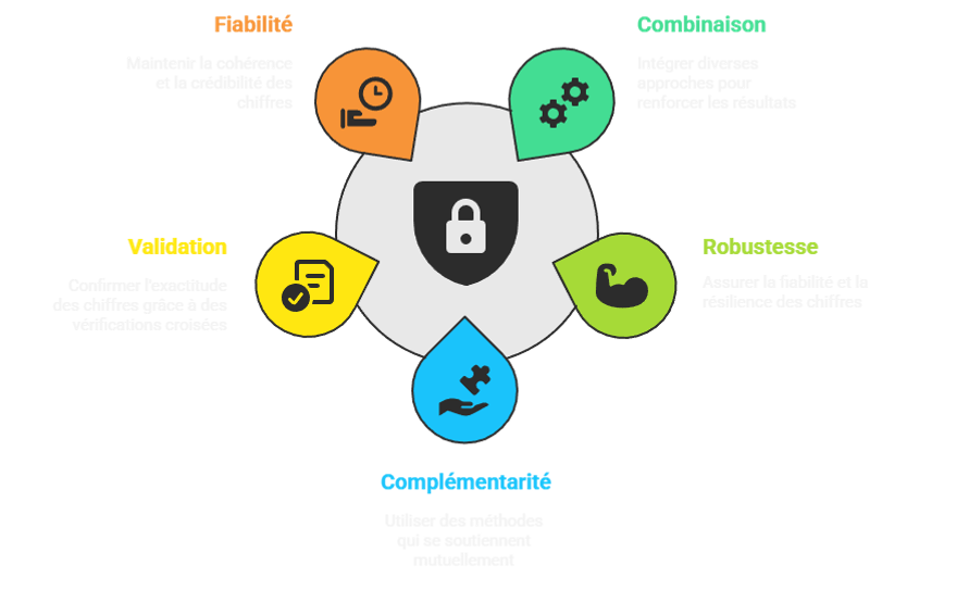Illustration sur la combinaison de méthodes