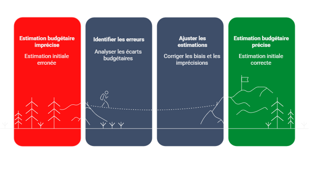 Erreurs d'estimation