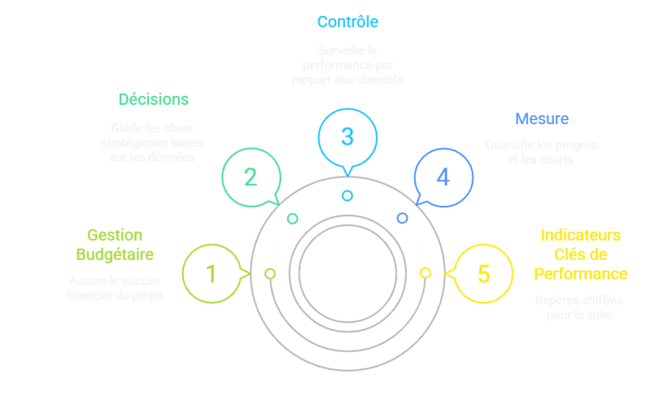 Indicateurs essentiels