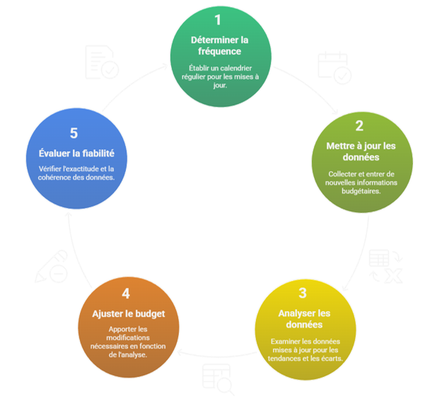 Fréquence de mise à jour