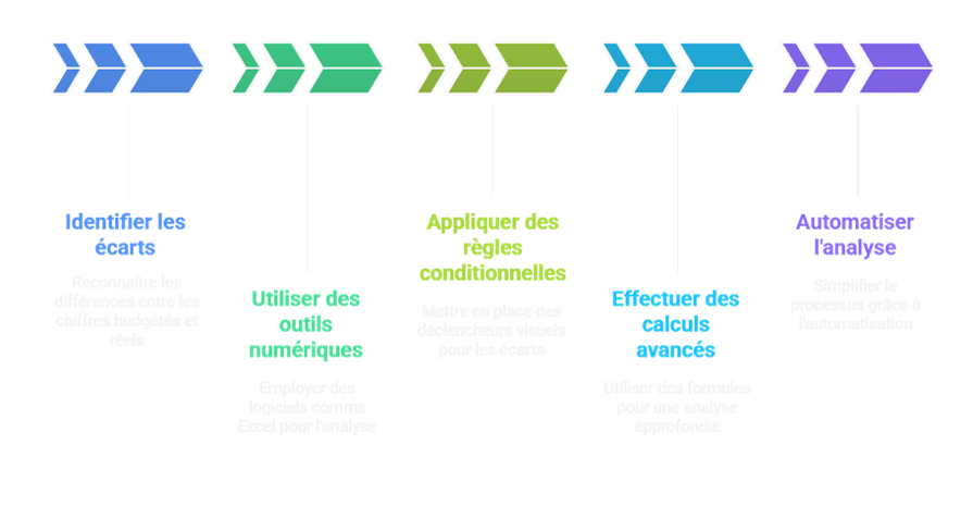 Règles conditionnelles