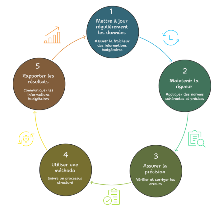 Bonnes pratiques de mise à jour