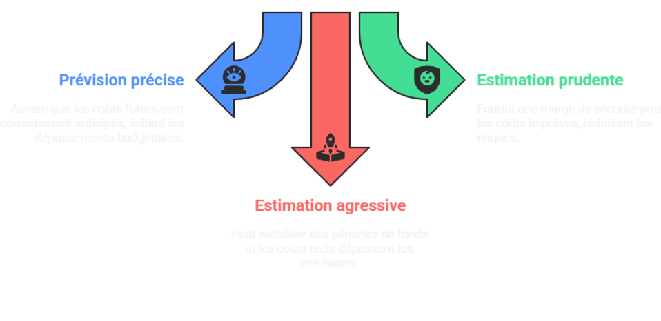 Estimation du restant à engager