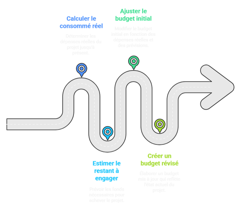 Construction du forecast