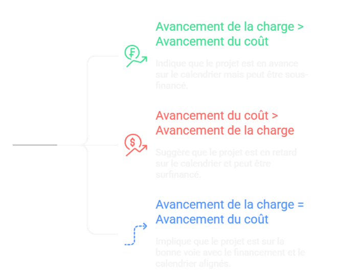 Avancement charge vs coût