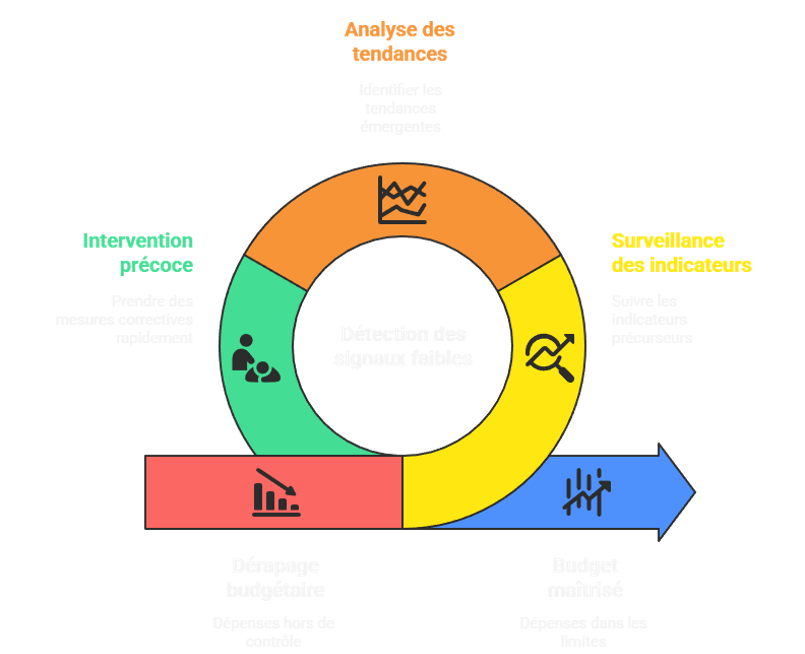 Détection des signaux faibles