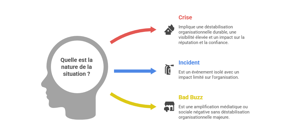 Illustration p&eacute;dagogique : distinction entre crise, incident et bad buzz en communication de crise