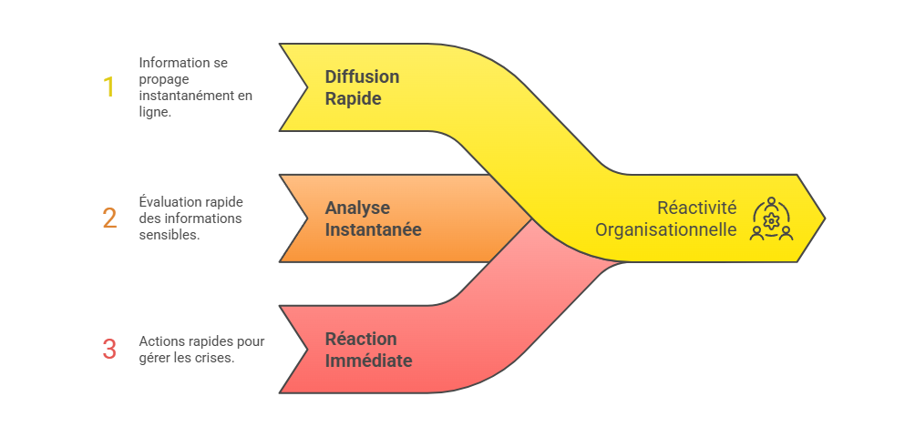 Illustration p&eacute;dagogique : acc&eacute;l&eacute;ration de la diffusion de l&rsquo;information en communication de crise