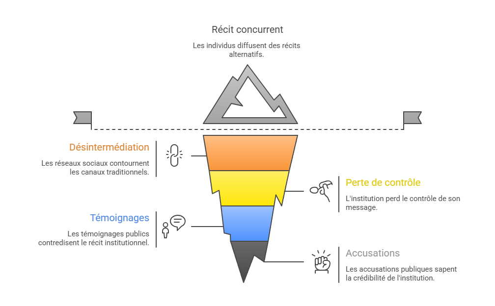 Illustration p&eacute;dagogique : d&eacute;sinterm&eacute;diation et perte de contr&ocirc;le du message en communication de crise