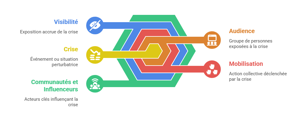 Illustration p&eacute;dagogique : r&ocirc;le des communaut&eacute;s et des influenceurs en communication de crise