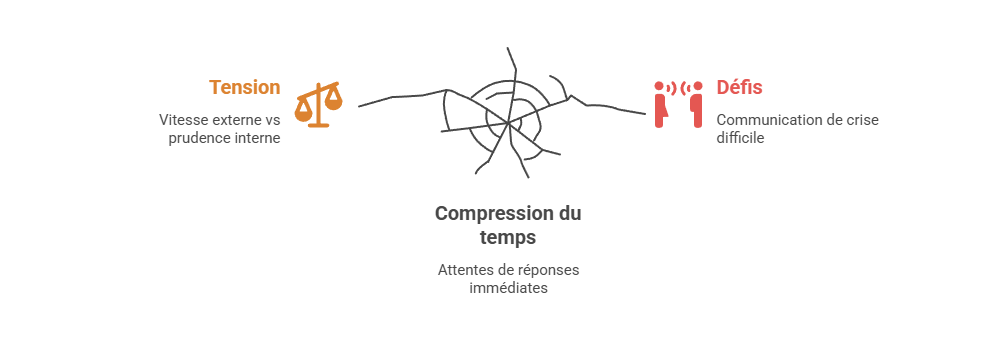 Illustration p&eacute;dagogique : compression du temps m&eacute;diatique en communication de crise
