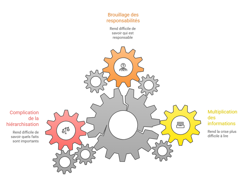 Illustration p&eacute;dagogique : saturation informationnelle et perte de lisibilit&eacute; en communication de crise