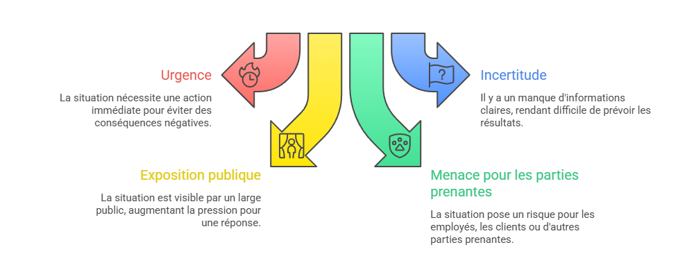 Illustration p&eacute;dagogique : les crit&egrave;res constitutifs d&rsquo;une situation de crise en communication de crise