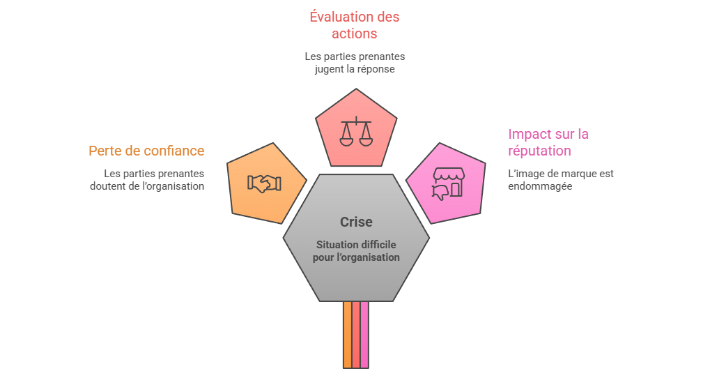 Illustration p&eacute;dagogique : perte de confiance des parties prenantes en communication de crise