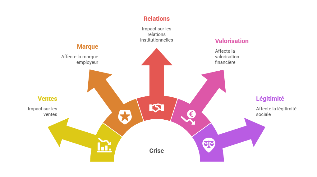 Illustration p&eacute;dagogique : effets &agrave; court, moyen et long terme en communication de crise
