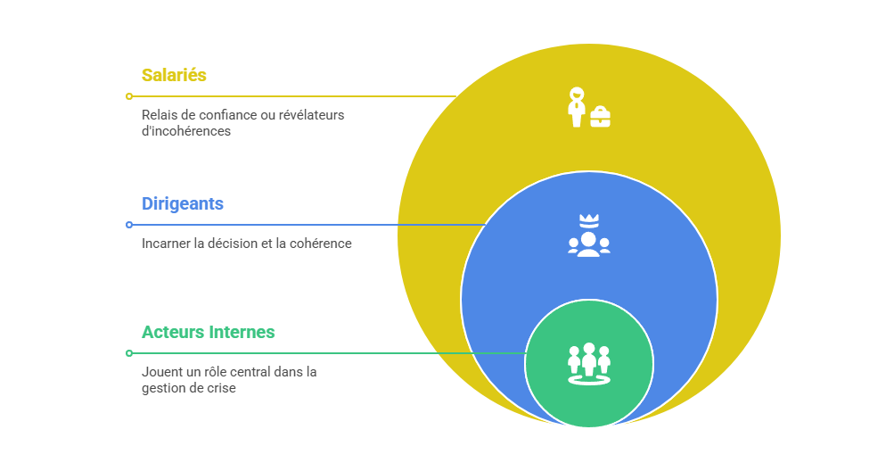 Illustration p&eacute;dagogique : acteurs internes (dirigeants, salari&eacute;s) en communication de crise