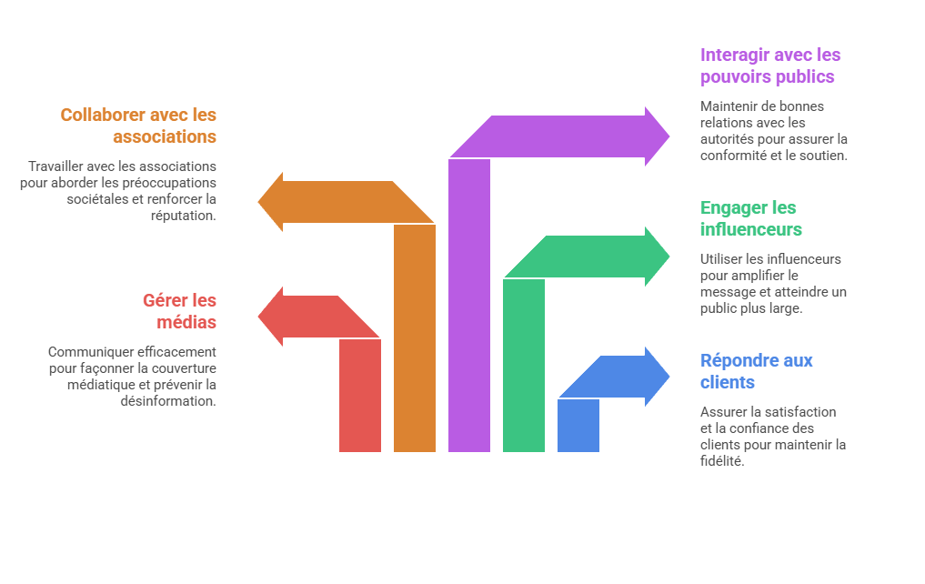 Illustration p&eacute;dagogique : acteurs externes (clients, m&eacute;dias, influenceurs) en communication de crise