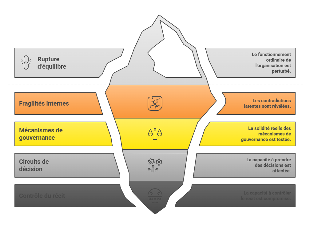 Illustration p&eacute;dagogique : la rupture d&rsquo;&eacute;quilibre organisationnel en communication de crise