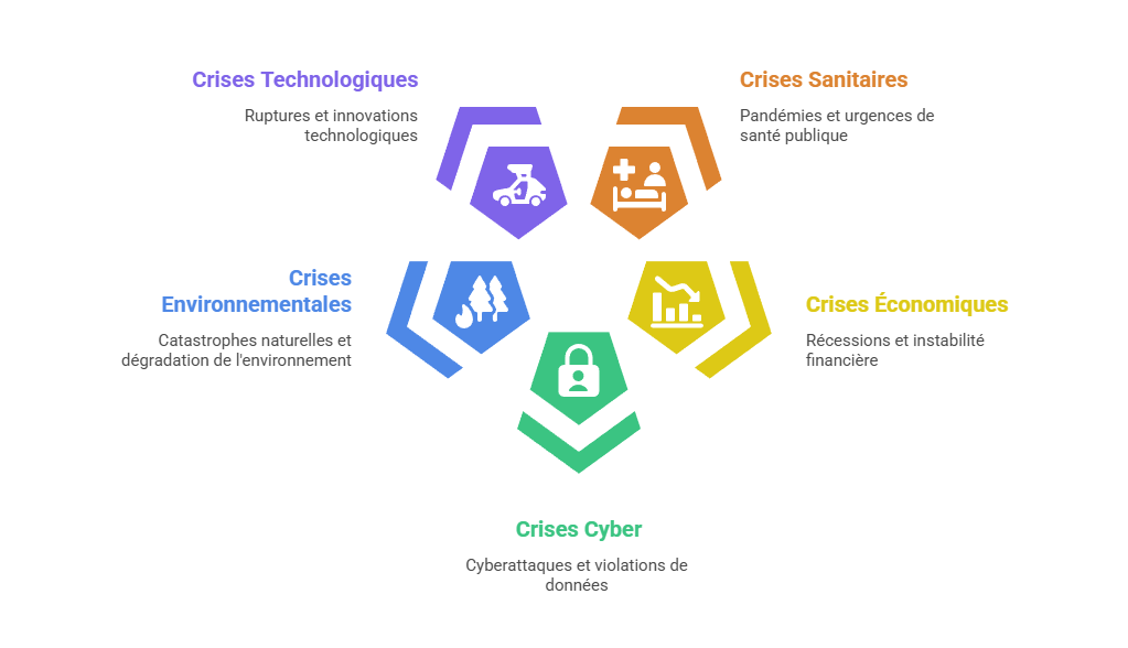 Illustration p&eacute;dagogique : crises syst&eacute;miques (sanitaires, &eacute;conomiques, cyber, environnementales) en communication de crise