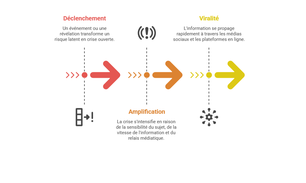 Illustration p&eacute;dagogique : phase de d&eacute;clenchement et d&rsquo;amplification en communication de crise