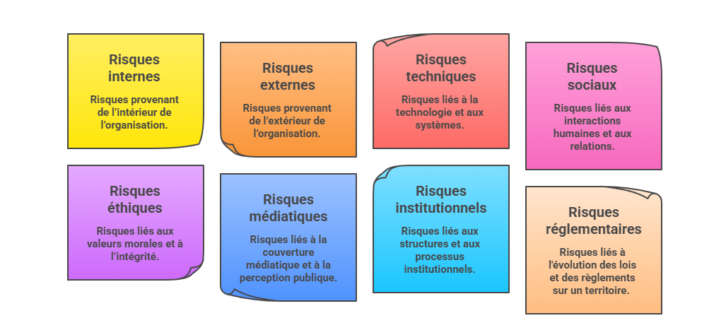 Illustration — Typologies de risques organisationnels et réputationnels