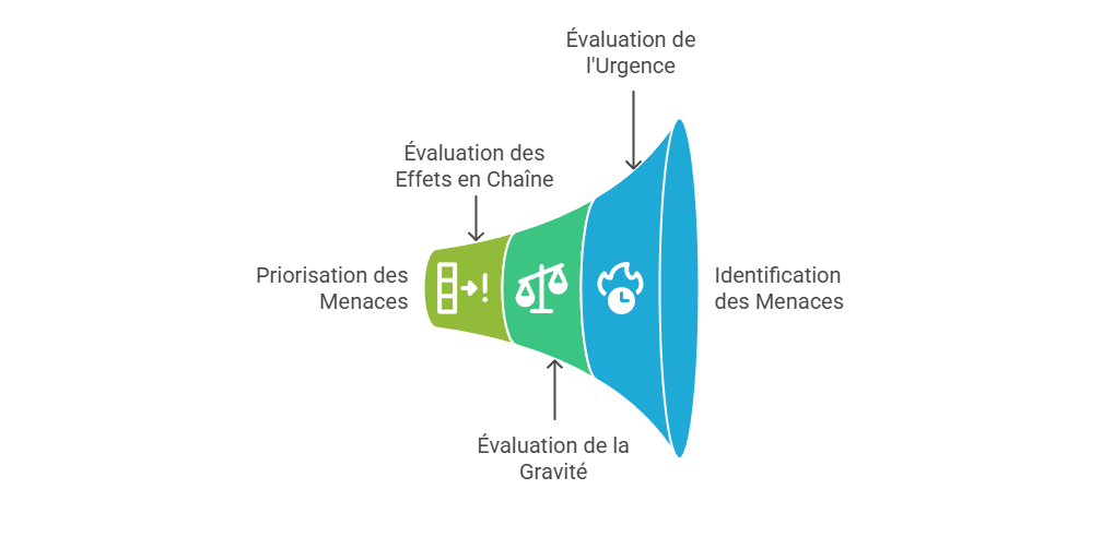 Illustration — Priorisation et criticité des menaces