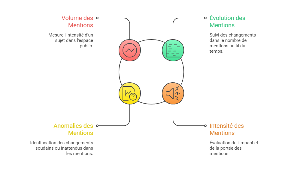 Illustration — Volume, évolution et anomalies des mentions