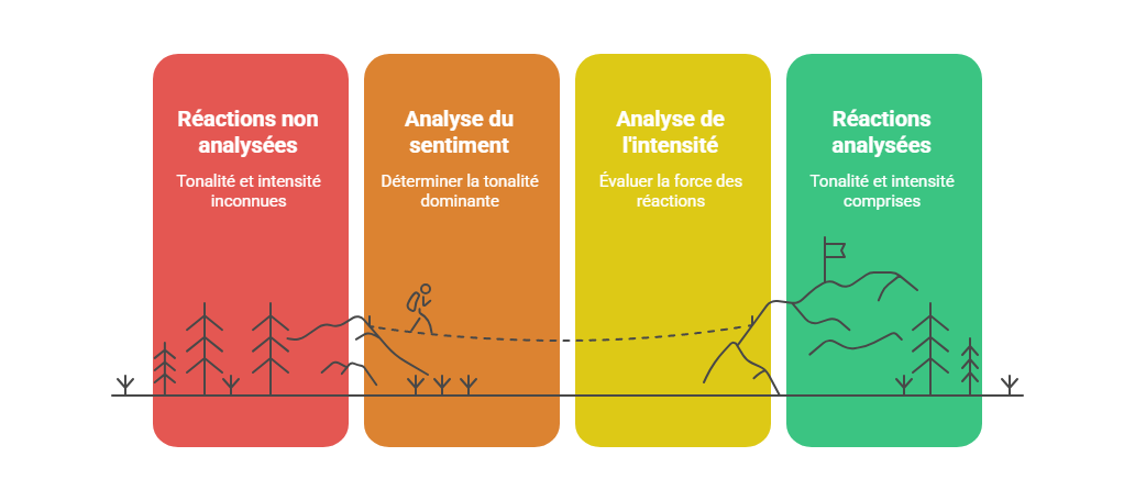 Illustration — Analyse du sentiment et intensité des réactions